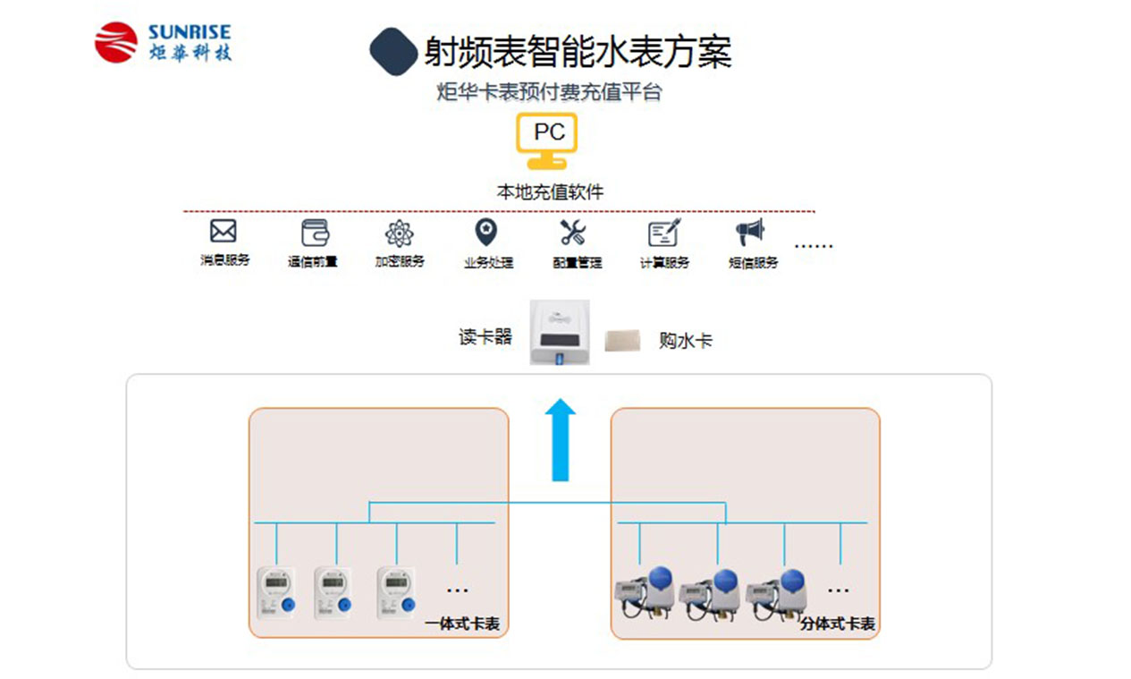 射频卡智能水表方案图内页.jpg